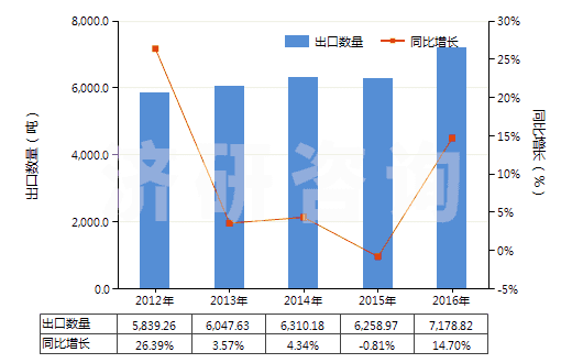 2012-2016年中國(guó)其他鄰苯二甲酸酯(HS29173490)出口量及增速統(tǒng)計(jì)